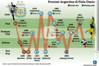 Grafik: Prestasi Argentina di Piala Dunia