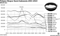 Grafik: Volume Ekspor Karet Indonesia 2013-2023