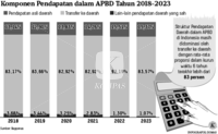 Grafik: Komponen Pendapatan dalam APBD Tahun 2018-2023